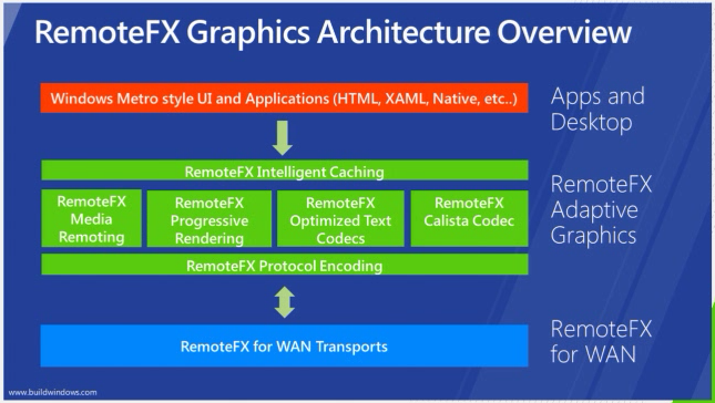 RemoteFX Architecture